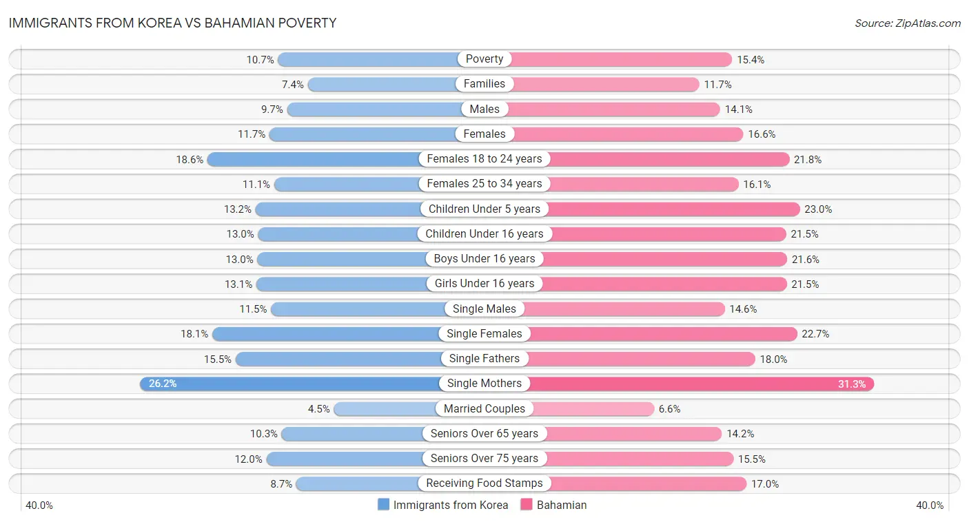 Immigrants from Korea vs Bahamian Poverty