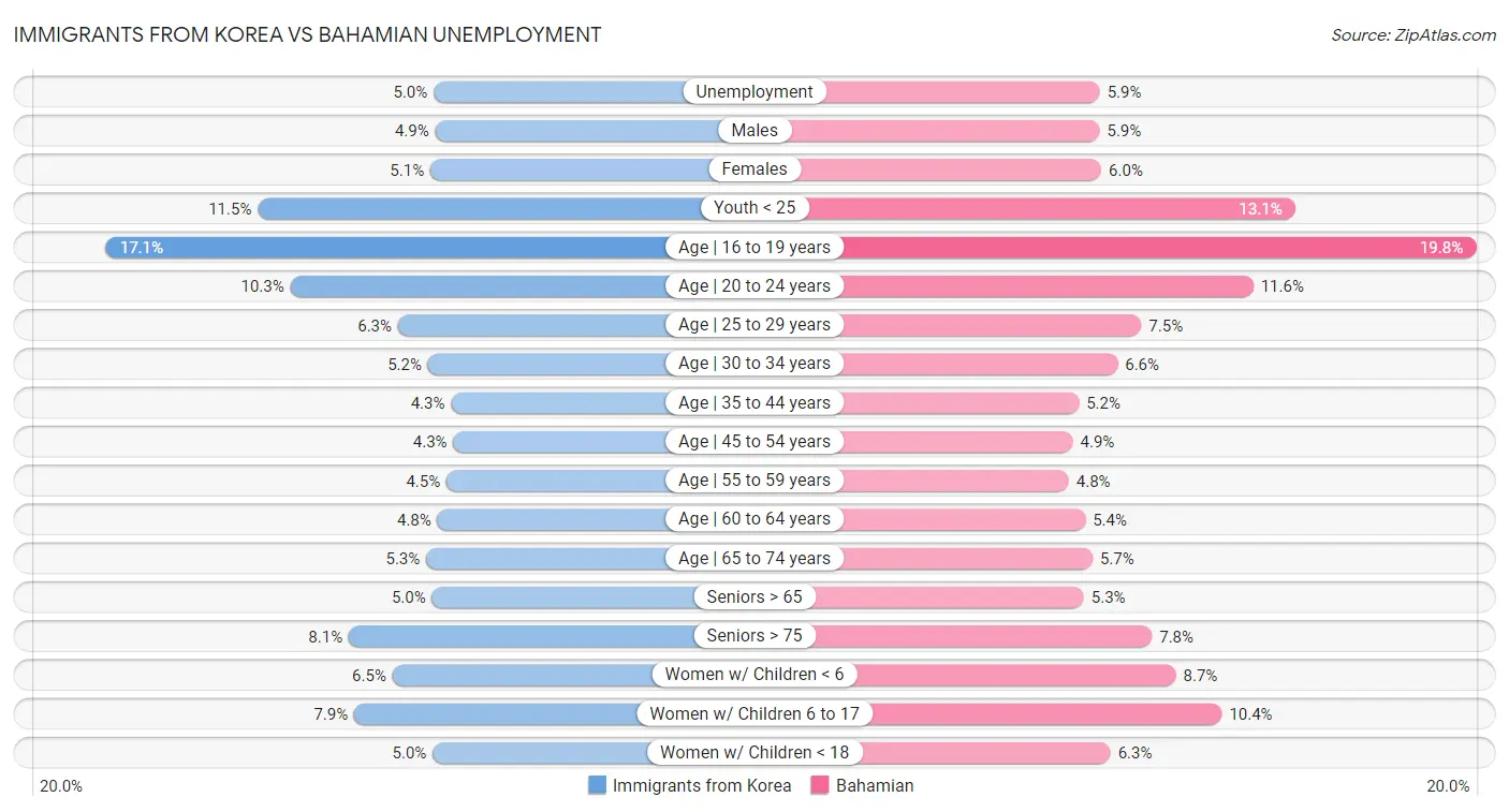 Immigrants from Korea vs Bahamian Unemployment