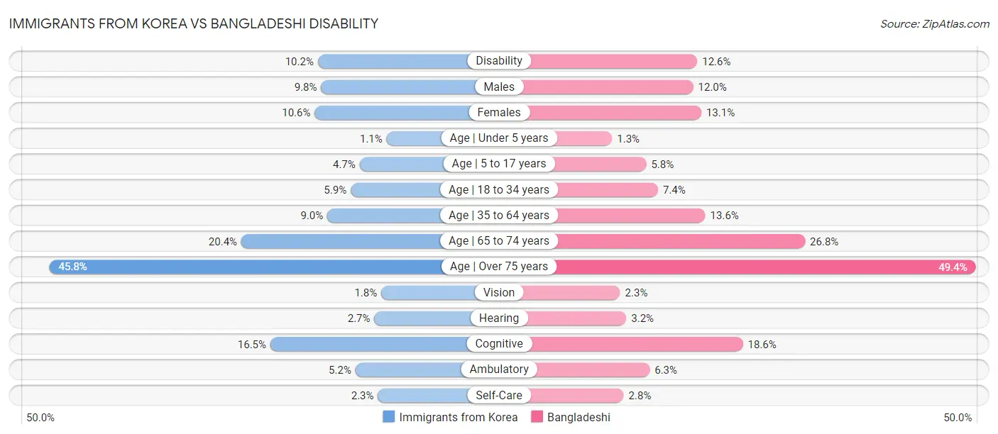 Immigrants from Korea vs Bangladeshi Disability