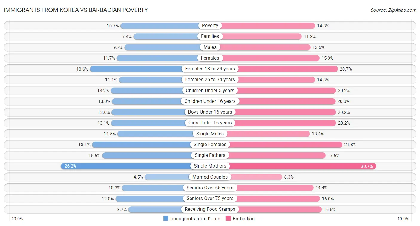Immigrants from Korea vs Barbadian Poverty