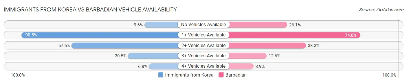 Immigrants from Korea vs Barbadian Vehicle Availability