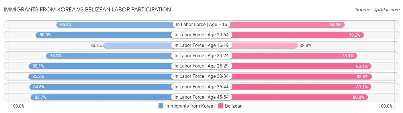 Immigrants from Korea vs Belizean Labor Participation