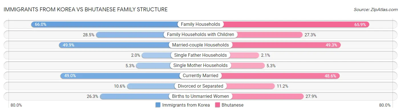 Immigrants from Korea vs Bhutanese Family Structure