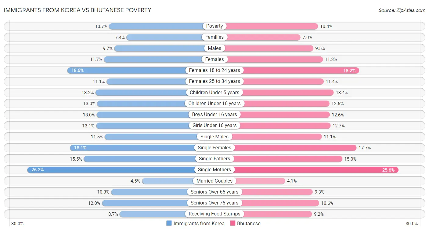 Immigrants from Korea vs Bhutanese Poverty