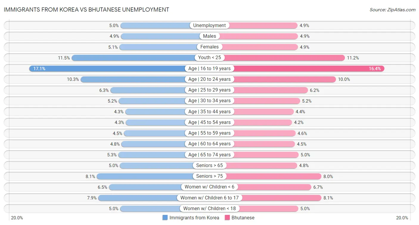 Immigrants from Korea vs Bhutanese Unemployment