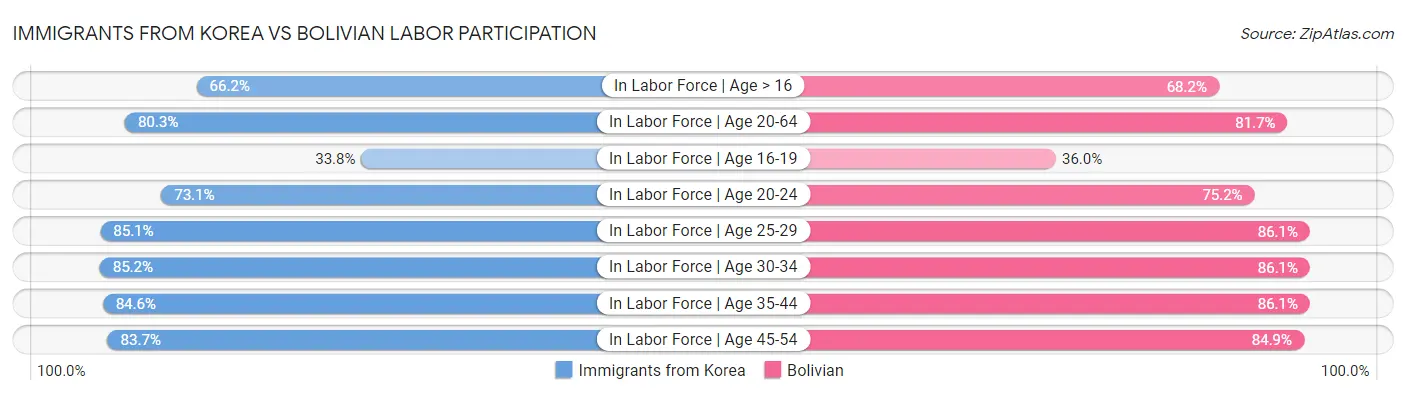 Immigrants from Korea vs Bolivian Labor Participation