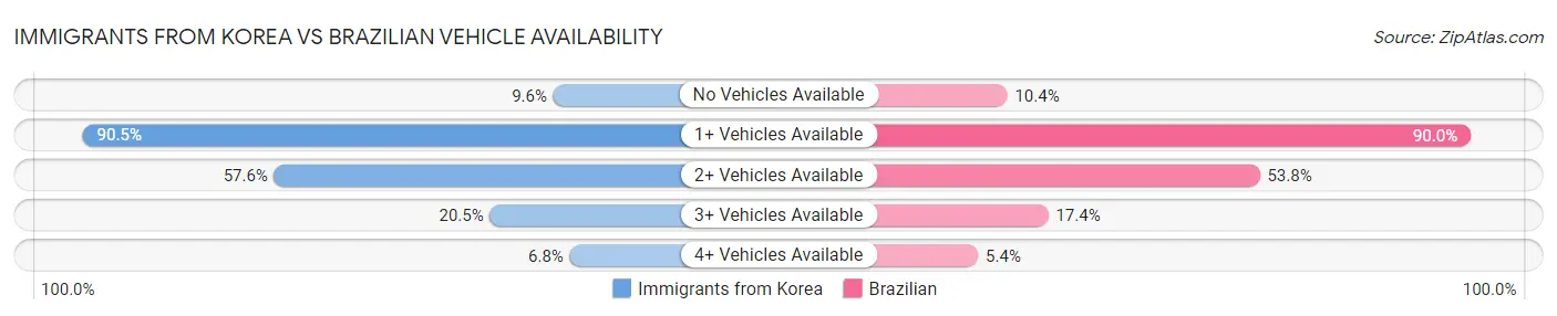 Immigrants from Korea vs Brazilian Vehicle Availability