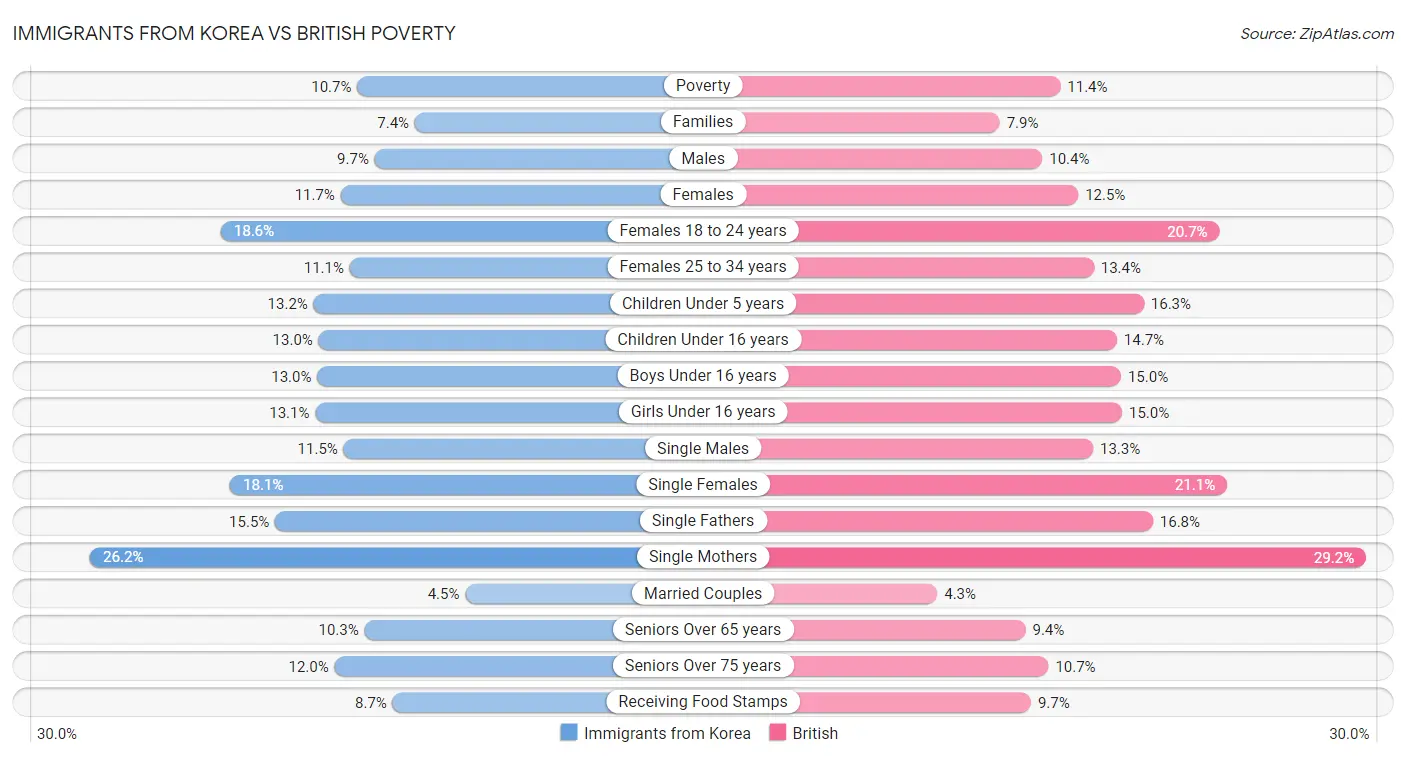 Immigrants from Korea vs British Poverty