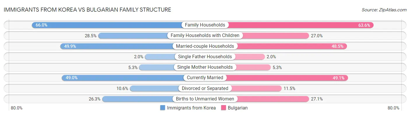 Immigrants from Korea vs Bulgarian Family Structure