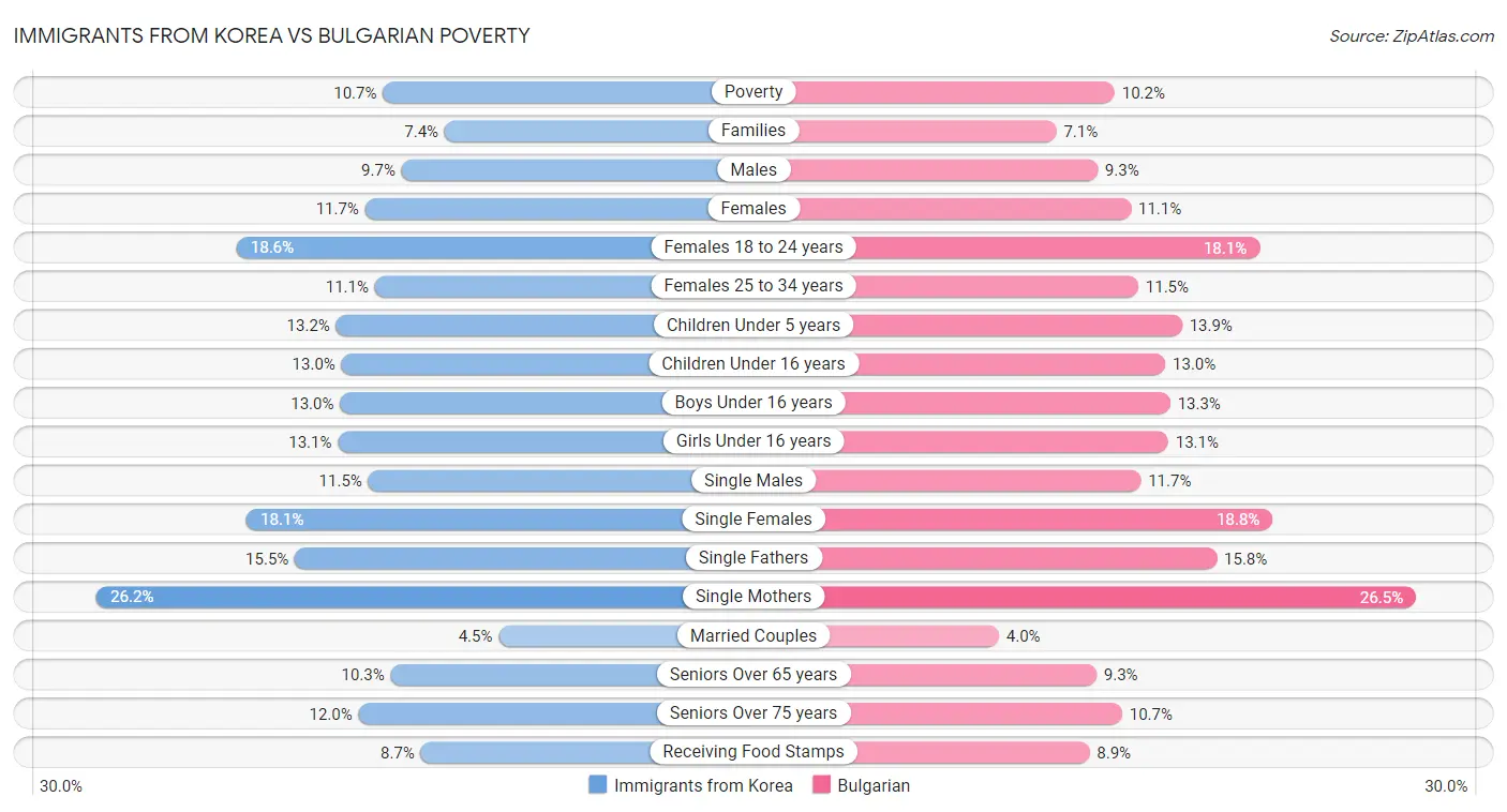 Immigrants from Korea vs Bulgarian Poverty