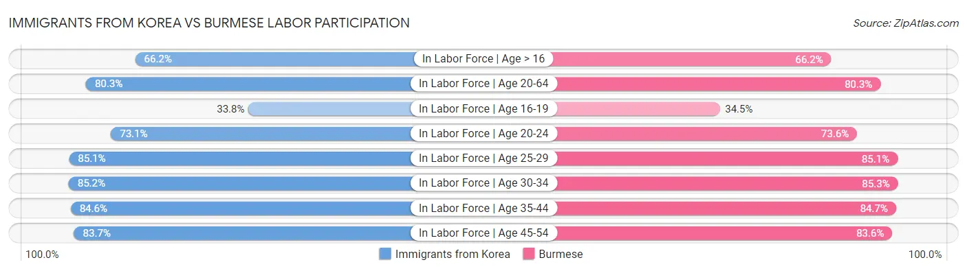 Immigrants from Korea vs Burmese Labor Participation