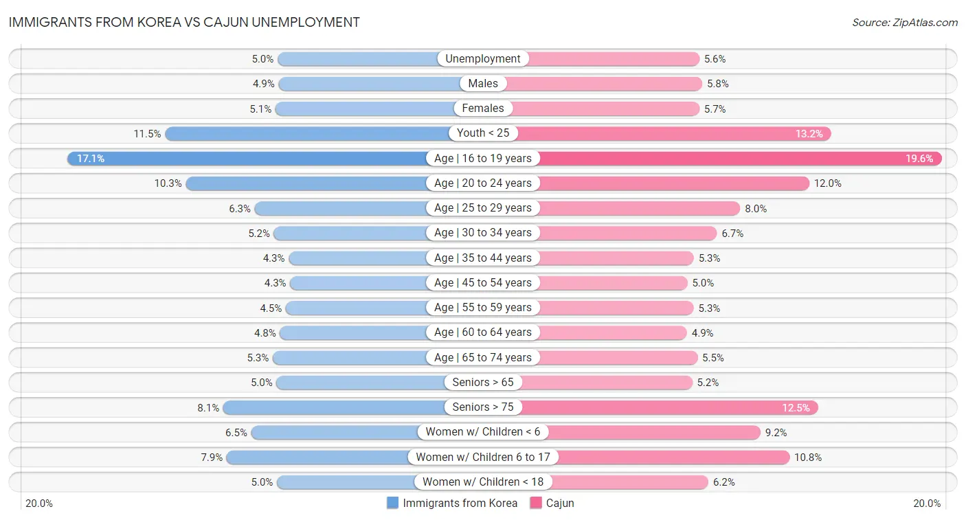 Immigrants from Korea vs Cajun Unemployment