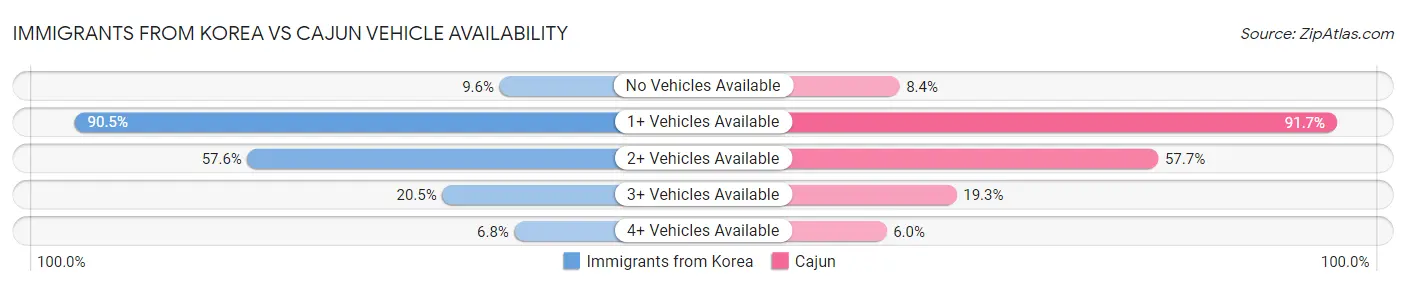 Immigrants from Korea vs Cajun Vehicle Availability