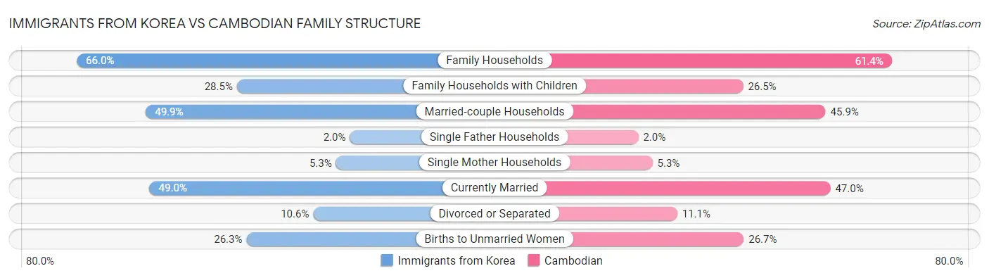 Immigrants from Korea vs Cambodian Family Structure