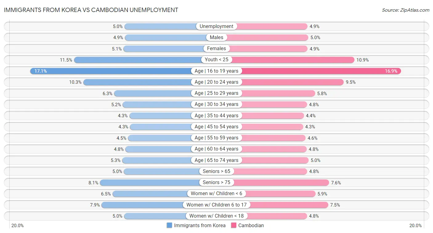 Immigrants from Korea vs Cambodian Unemployment