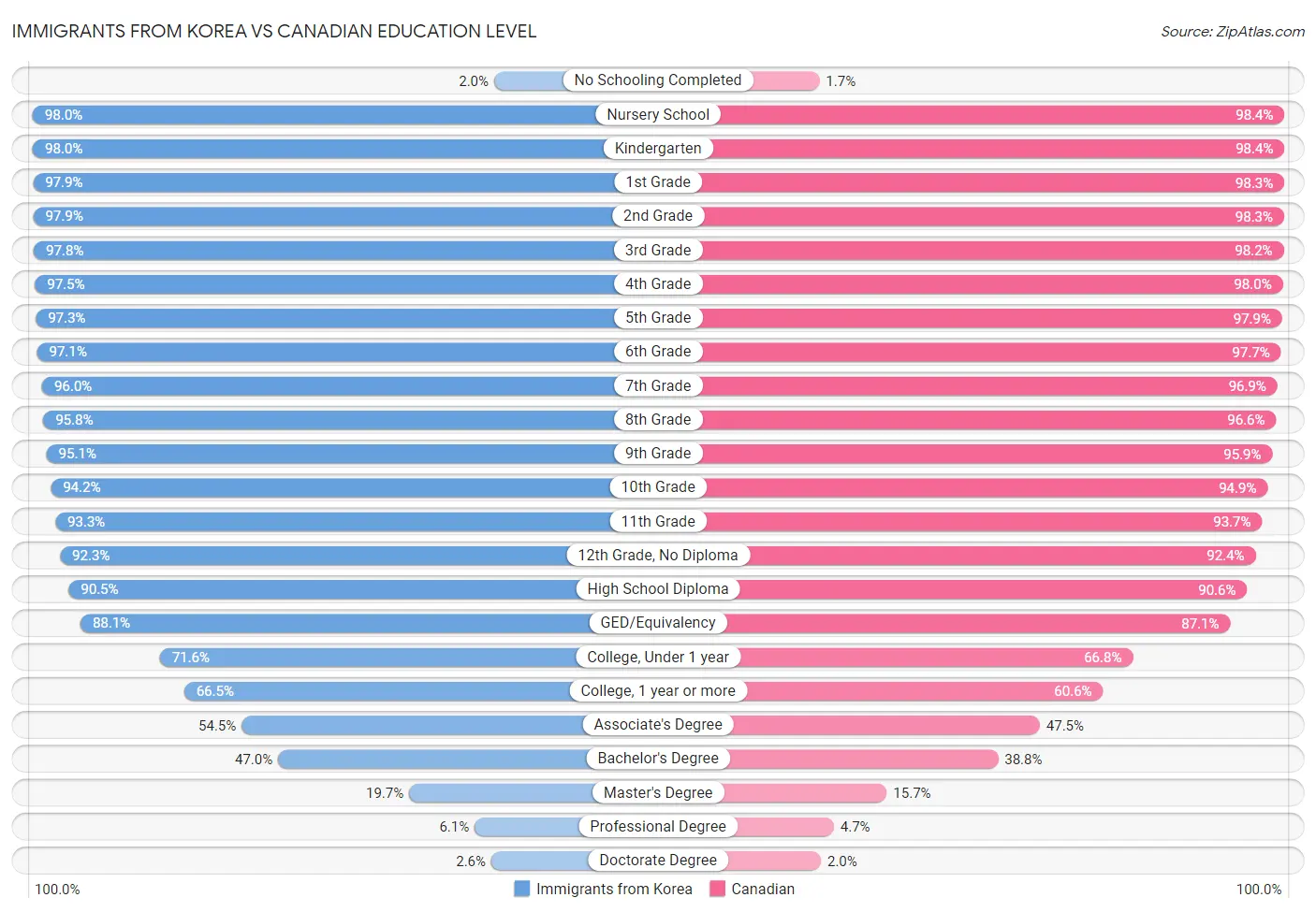 Immigrants from Korea vs Canadian Education Level