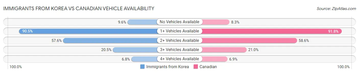 Immigrants from Korea vs Canadian Vehicle Availability