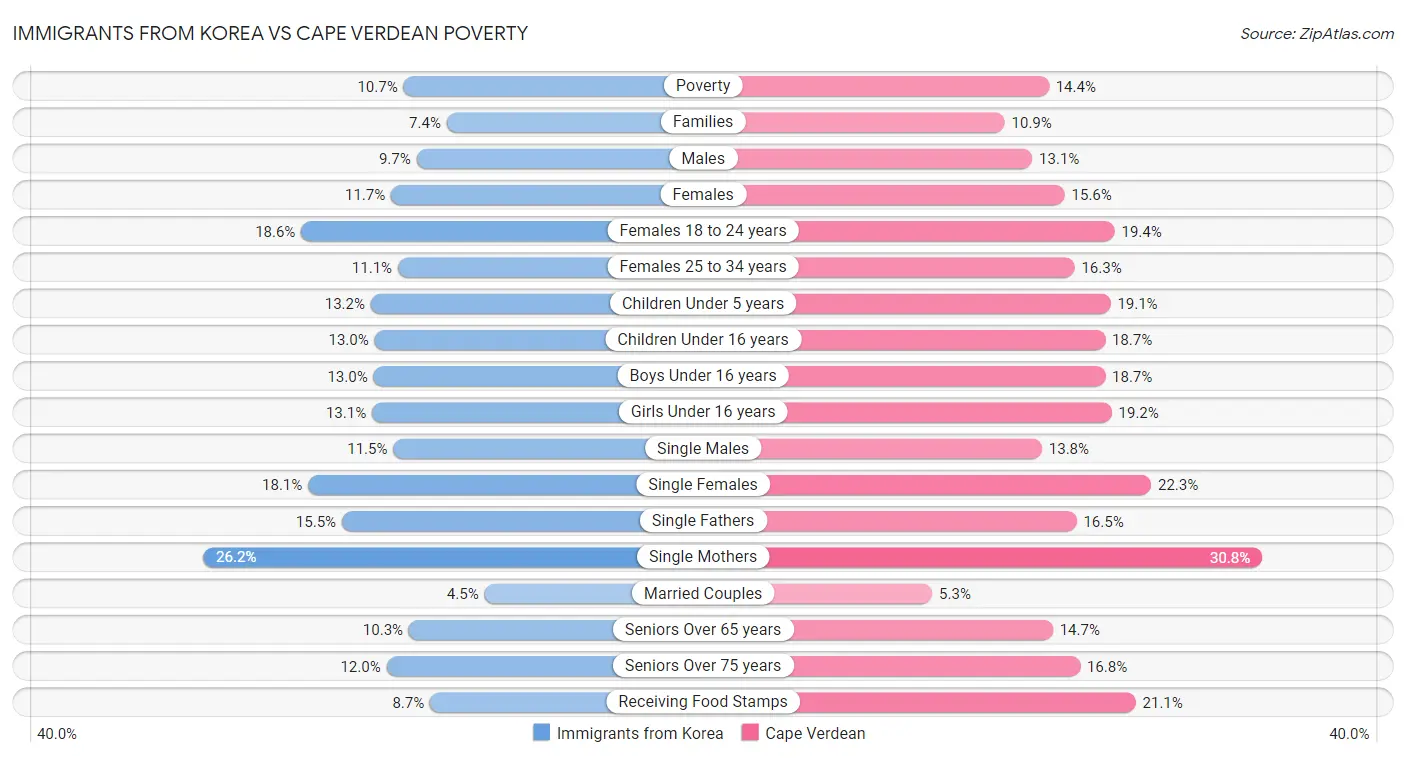 Immigrants from Korea vs Cape Verdean Poverty