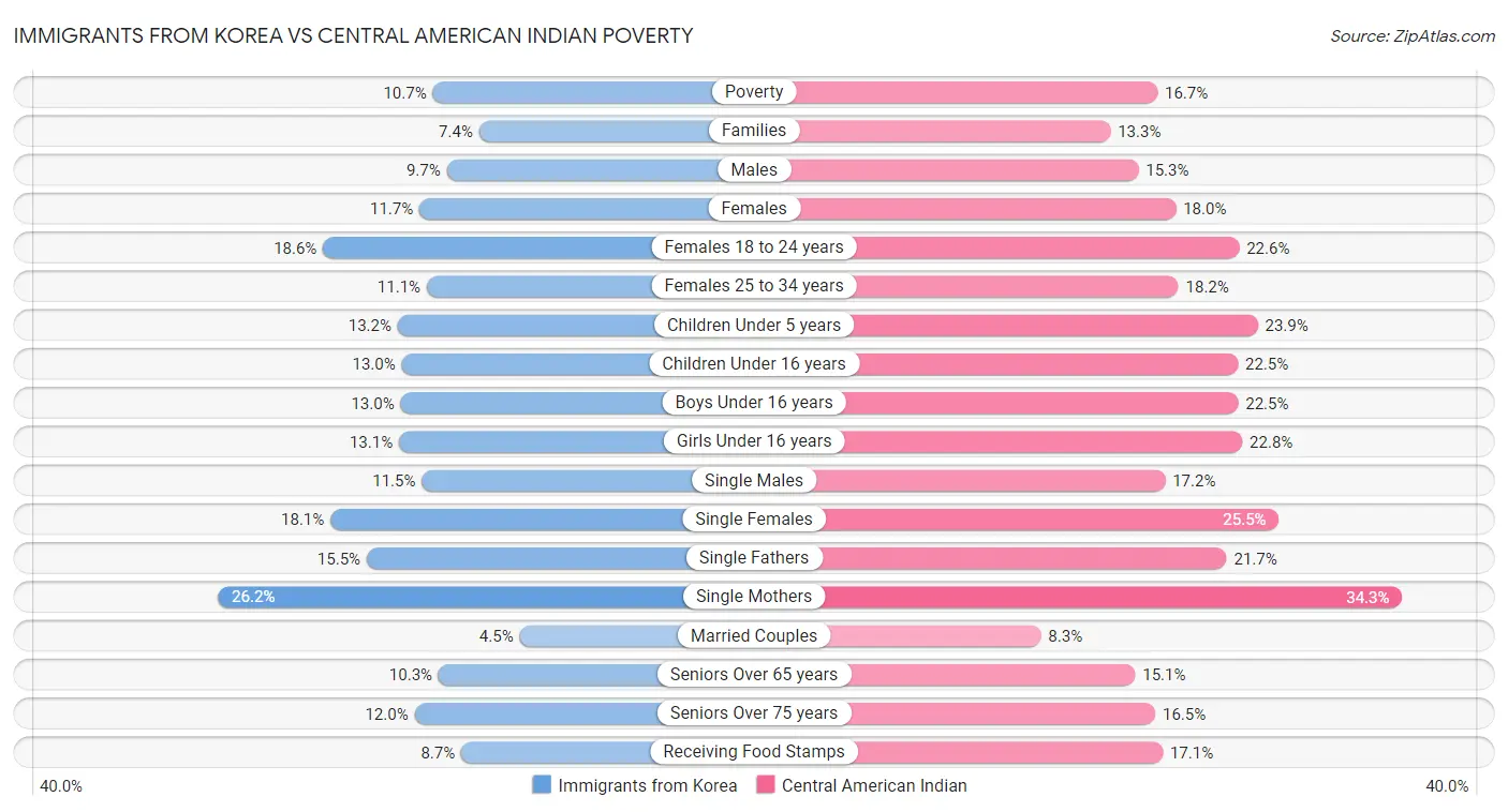 Immigrants from Korea vs Central American Indian Poverty