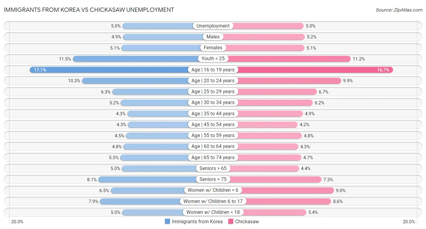 Immigrants from Korea vs Chickasaw Unemployment