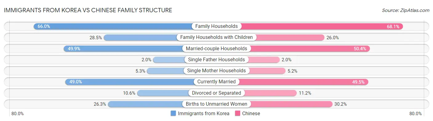 Immigrants from Korea vs Chinese Family Structure