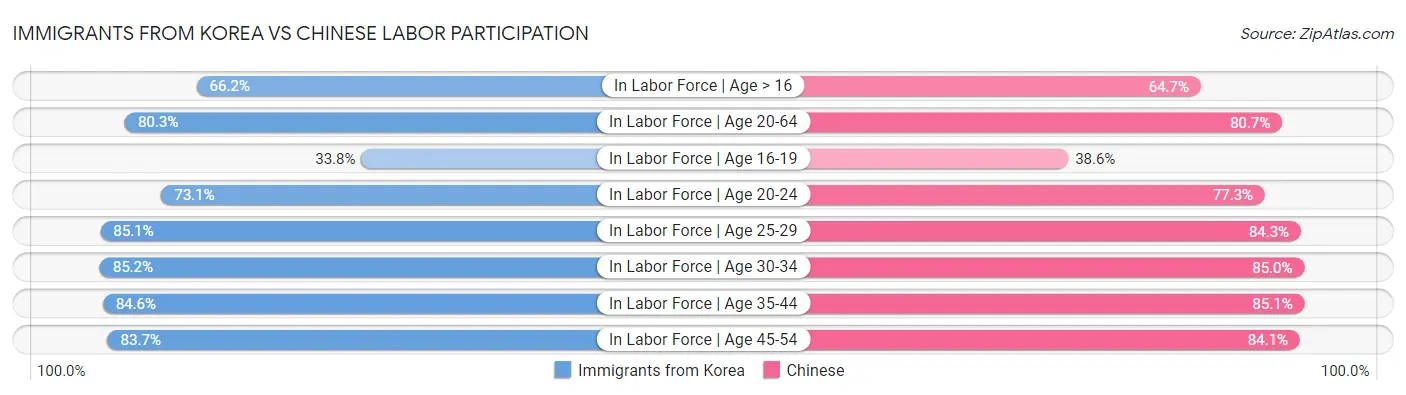 Immigrants from Korea vs Chinese Labor Participation