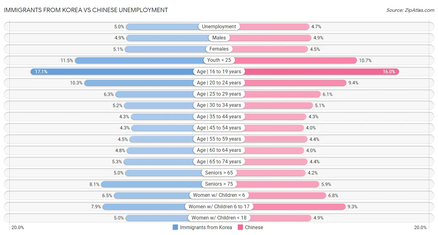 Immigrants from Korea vs Chinese Unemployment