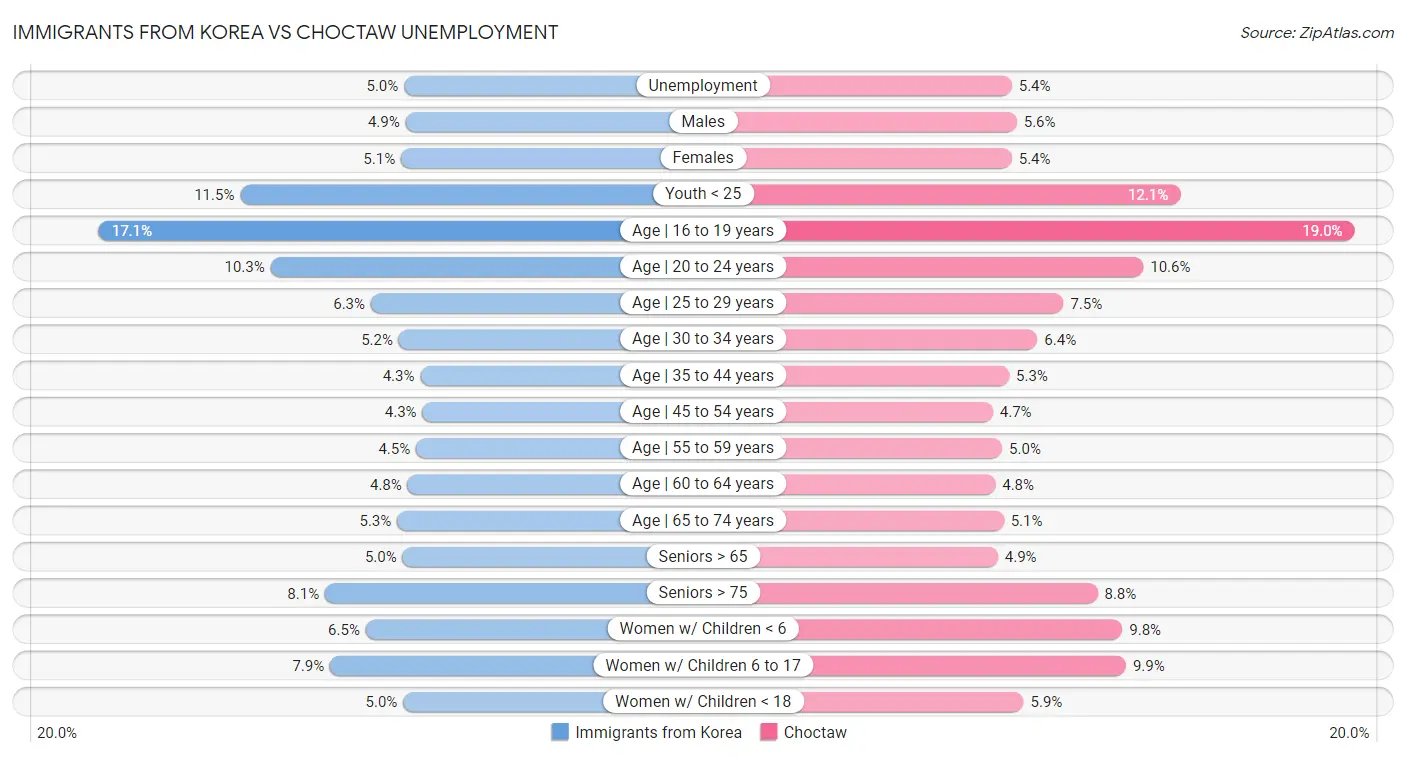 Immigrants from Korea vs Choctaw Unemployment