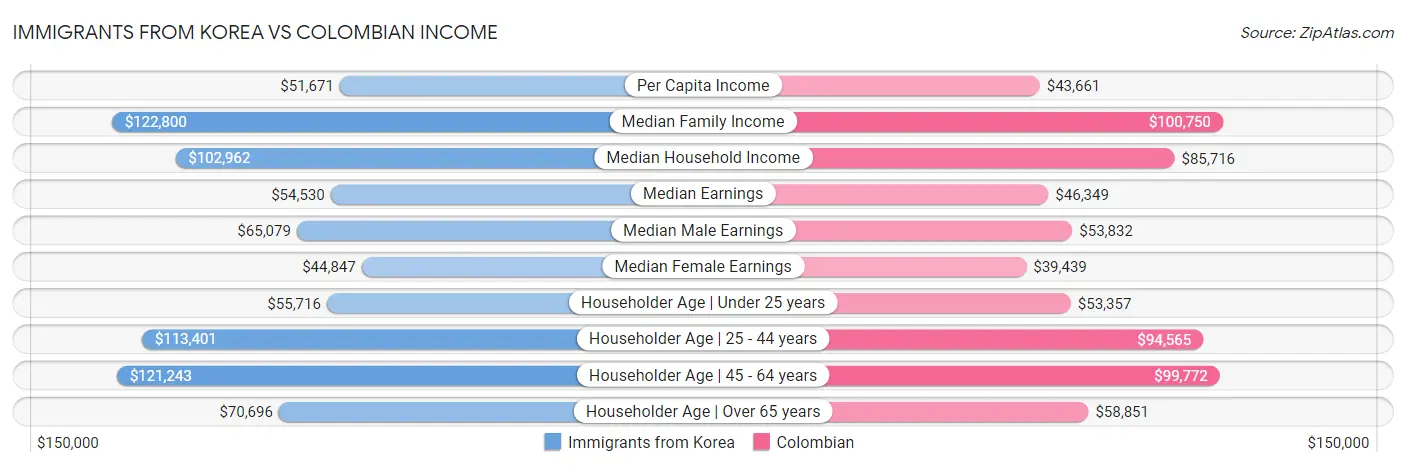 Immigrants from Korea vs Colombian Income