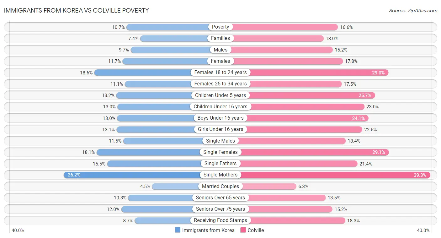 Immigrants from Korea vs Colville Poverty