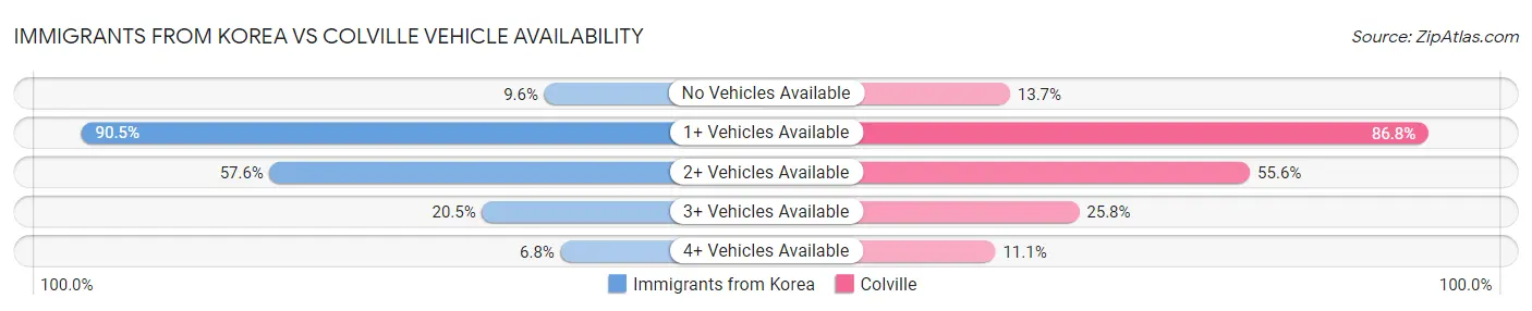 Immigrants from Korea vs Colville Vehicle Availability