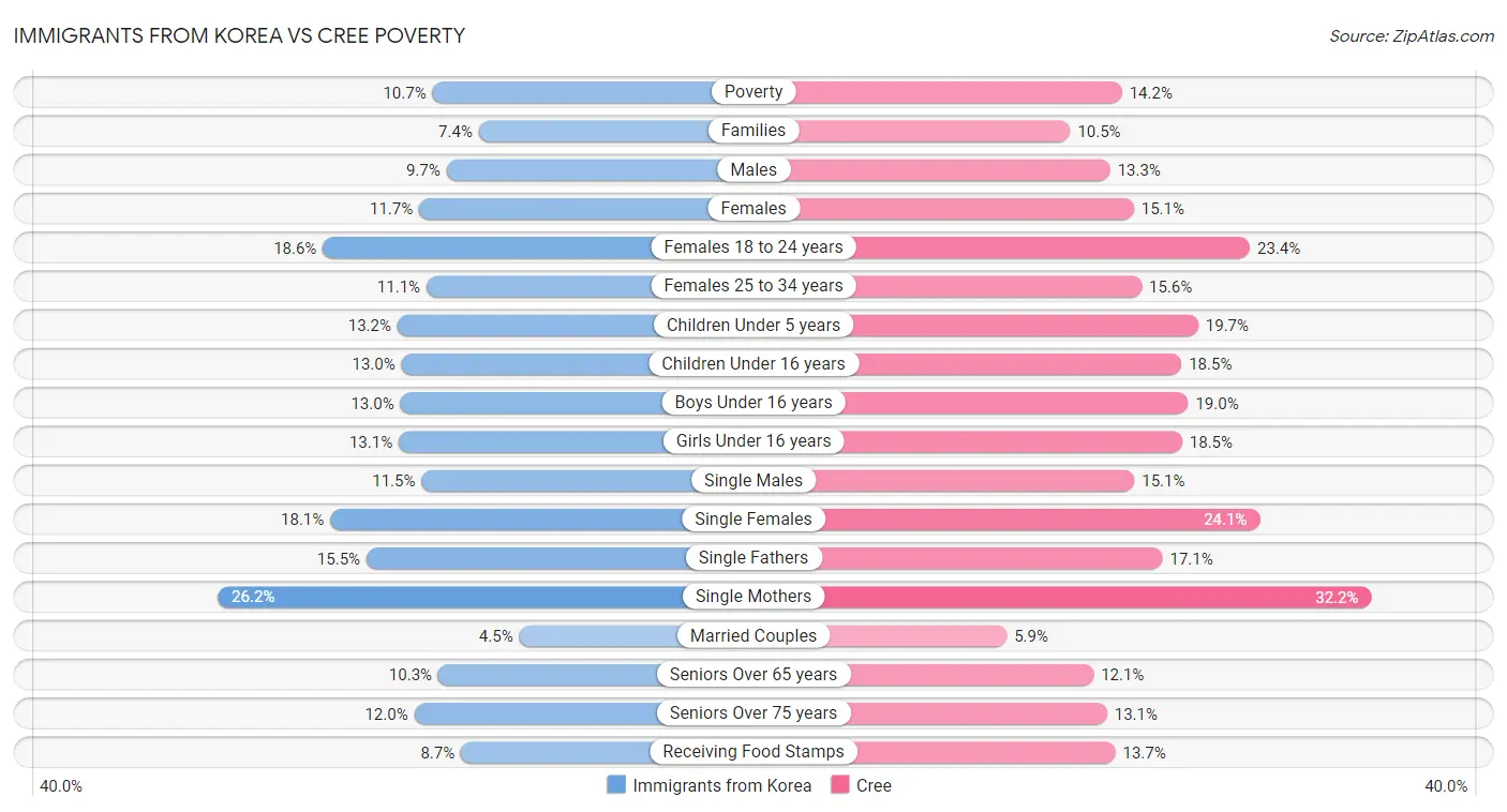 Immigrants from Korea vs Cree Poverty