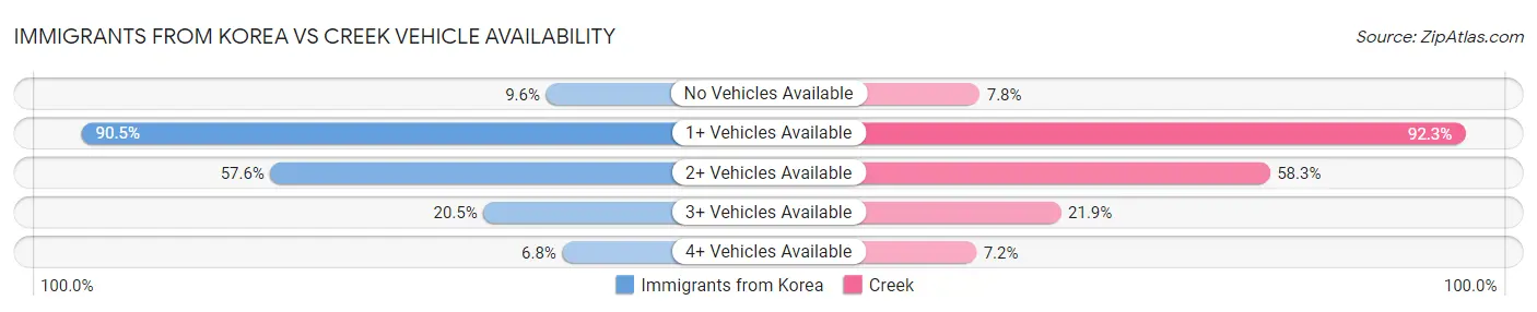 Immigrants from Korea vs Creek Vehicle Availability