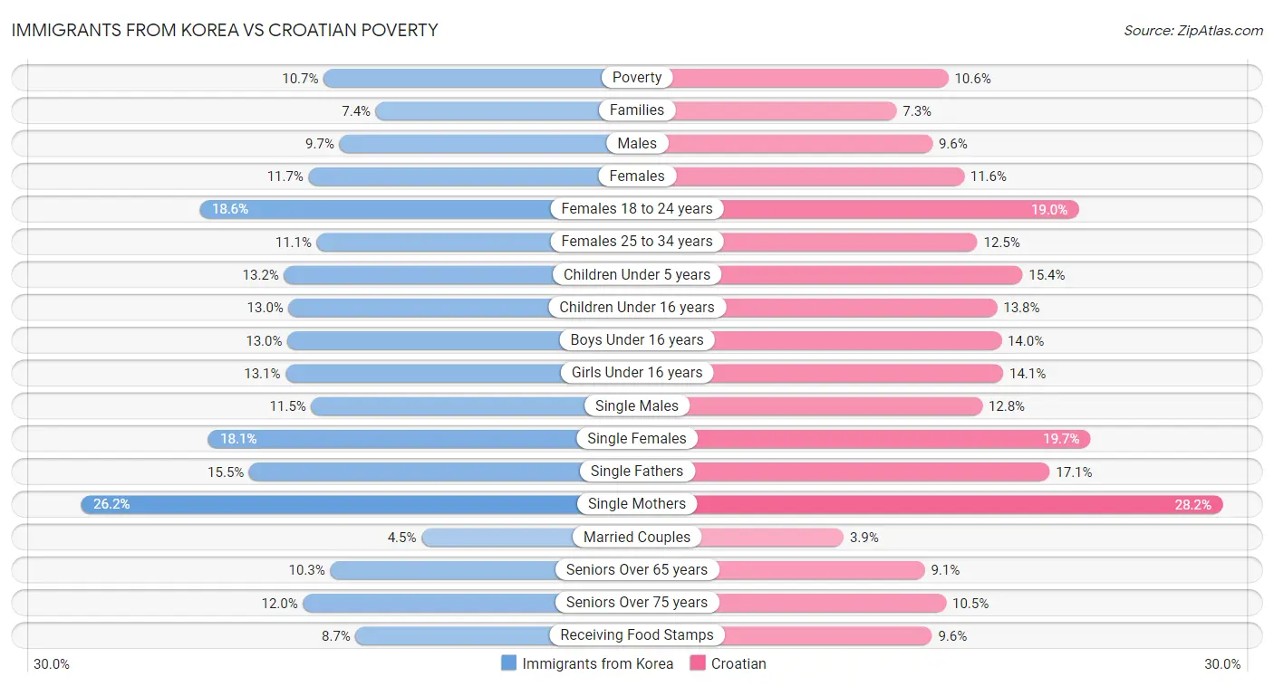 Immigrants from Korea vs Croatian Poverty
