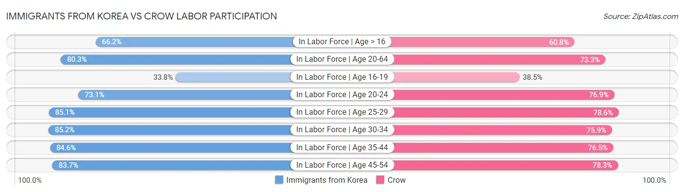 Immigrants from Korea vs Crow Labor Participation