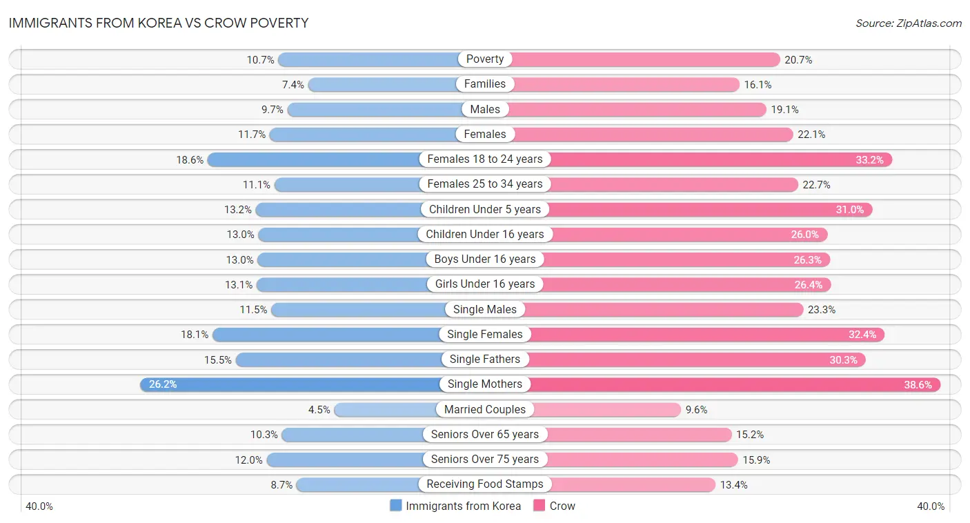Immigrants from Korea vs Crow Poverty