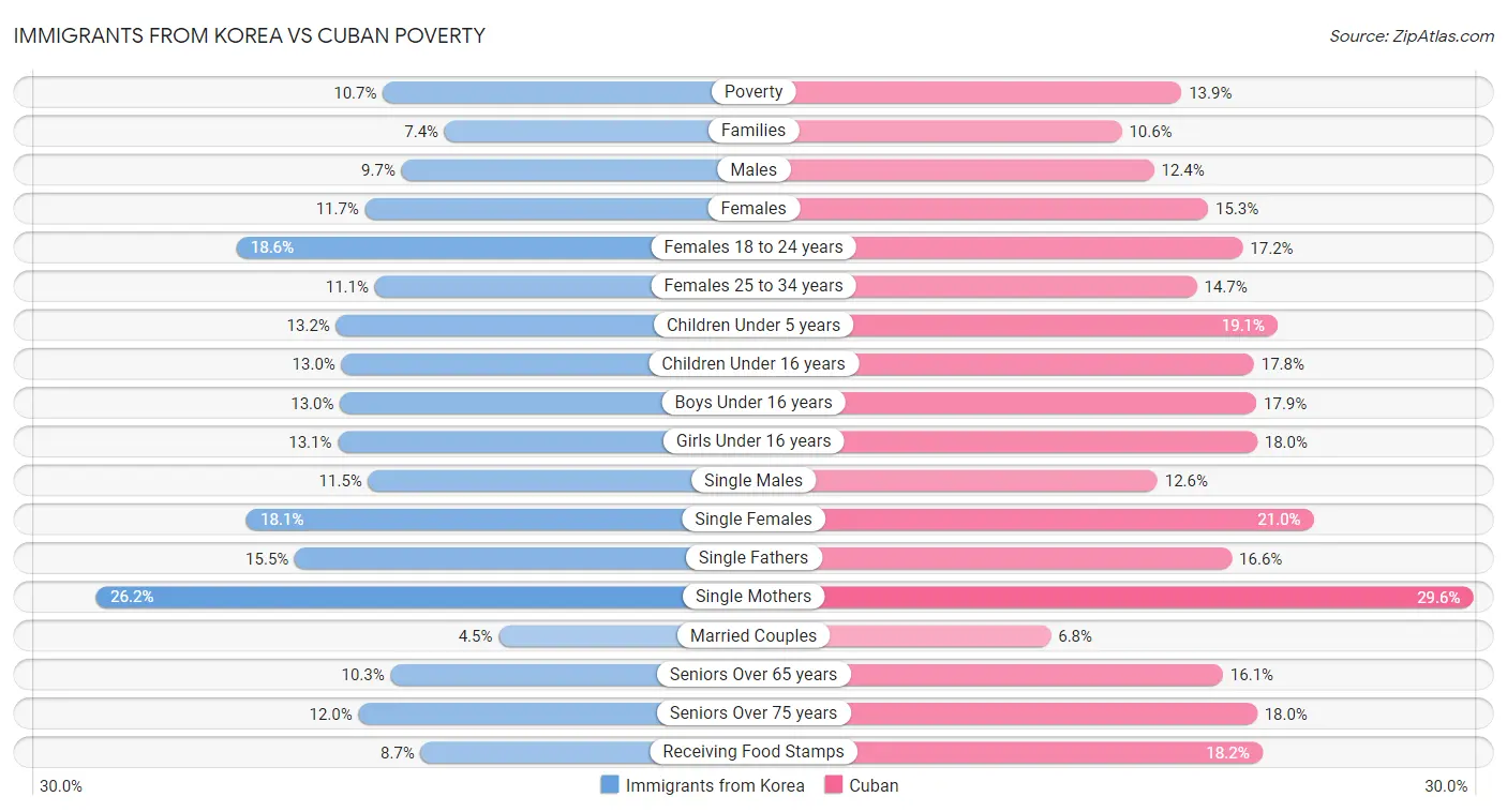 Immigrants from Korea vs Cuban Poverty