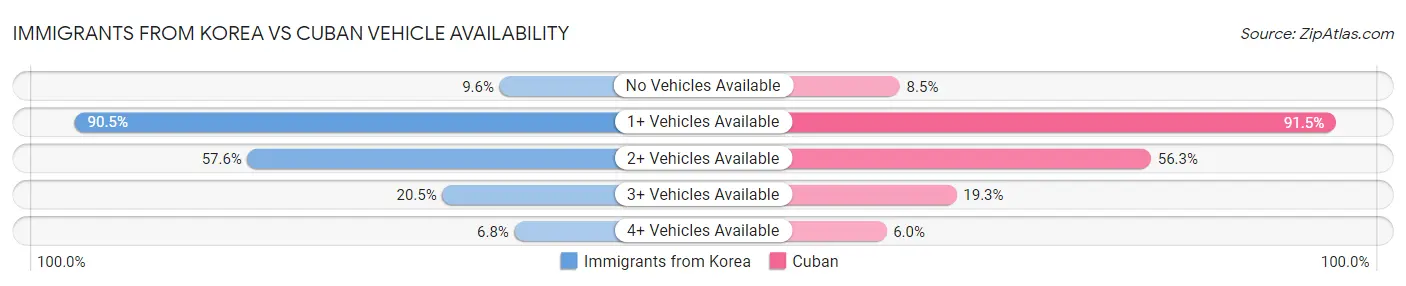 Immigrants from Korea vs Cuban Vehicle Availability