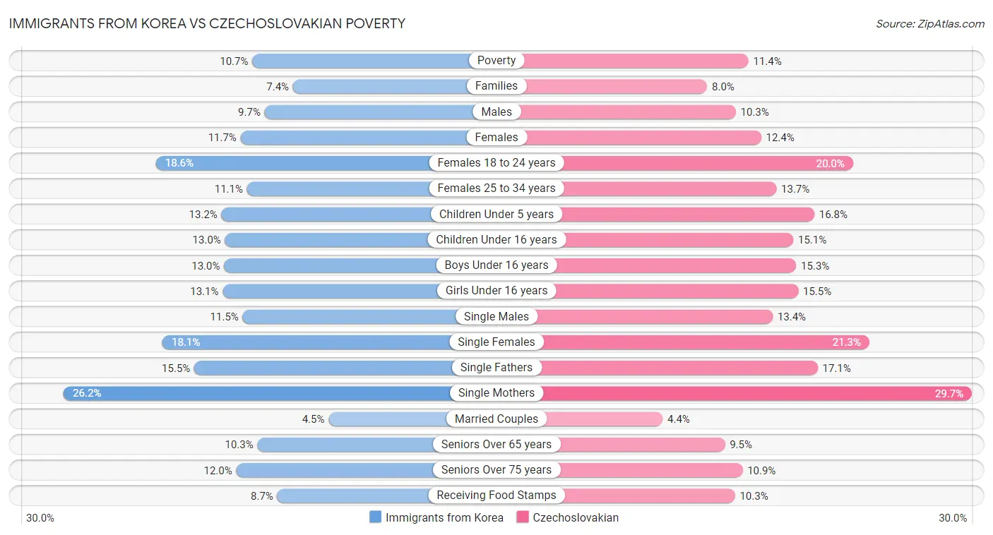 Immigrants from Korea vs Czechoslovakian Poverty