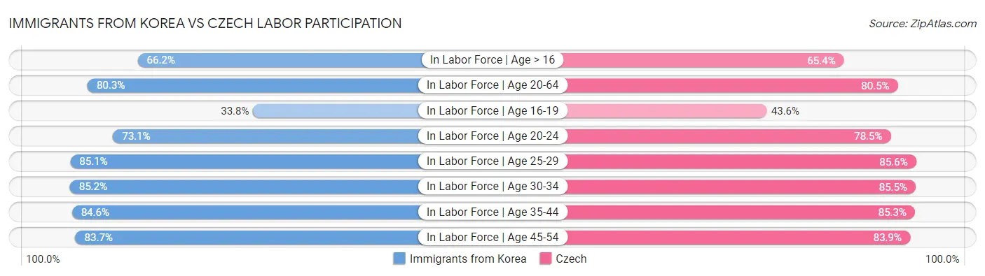 Immigrants from Korea vs Czech Labor Participation