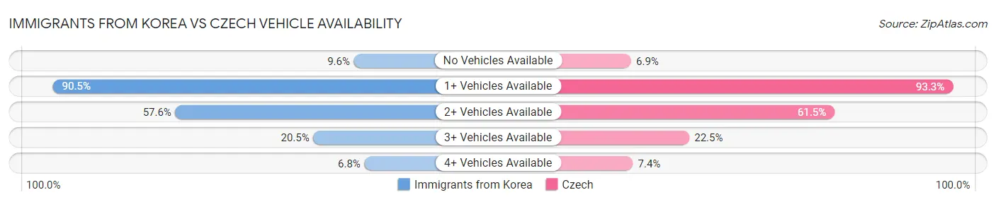 Immigrants from Korea vs Czech Vehicle Availability