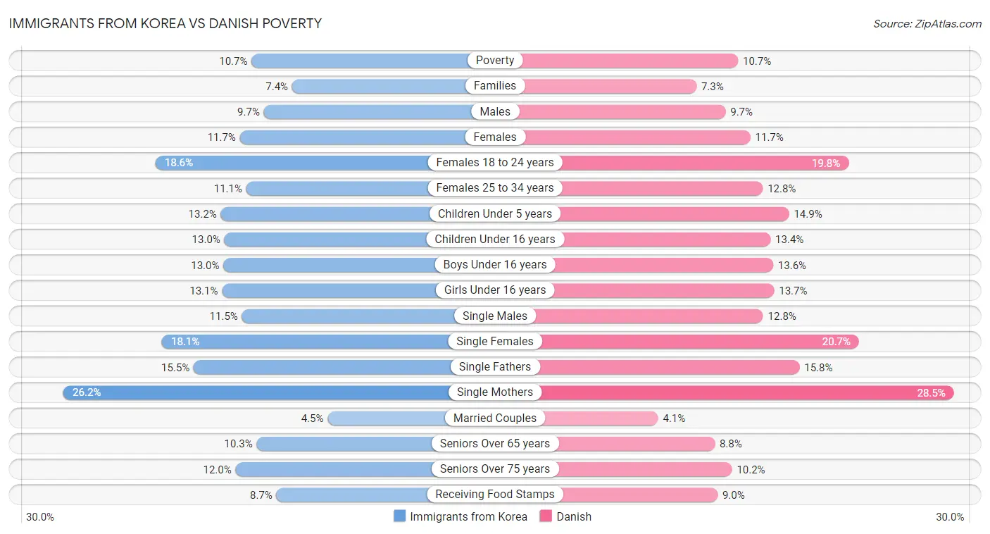 Immigrants from Korea vs Danish Poverty