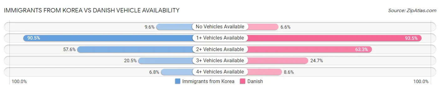 Immigrants from Korea vs Danish Vehicle Availability