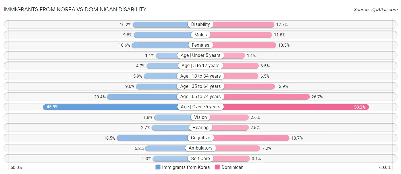 Immigrants from Korea vs Dominican Disability