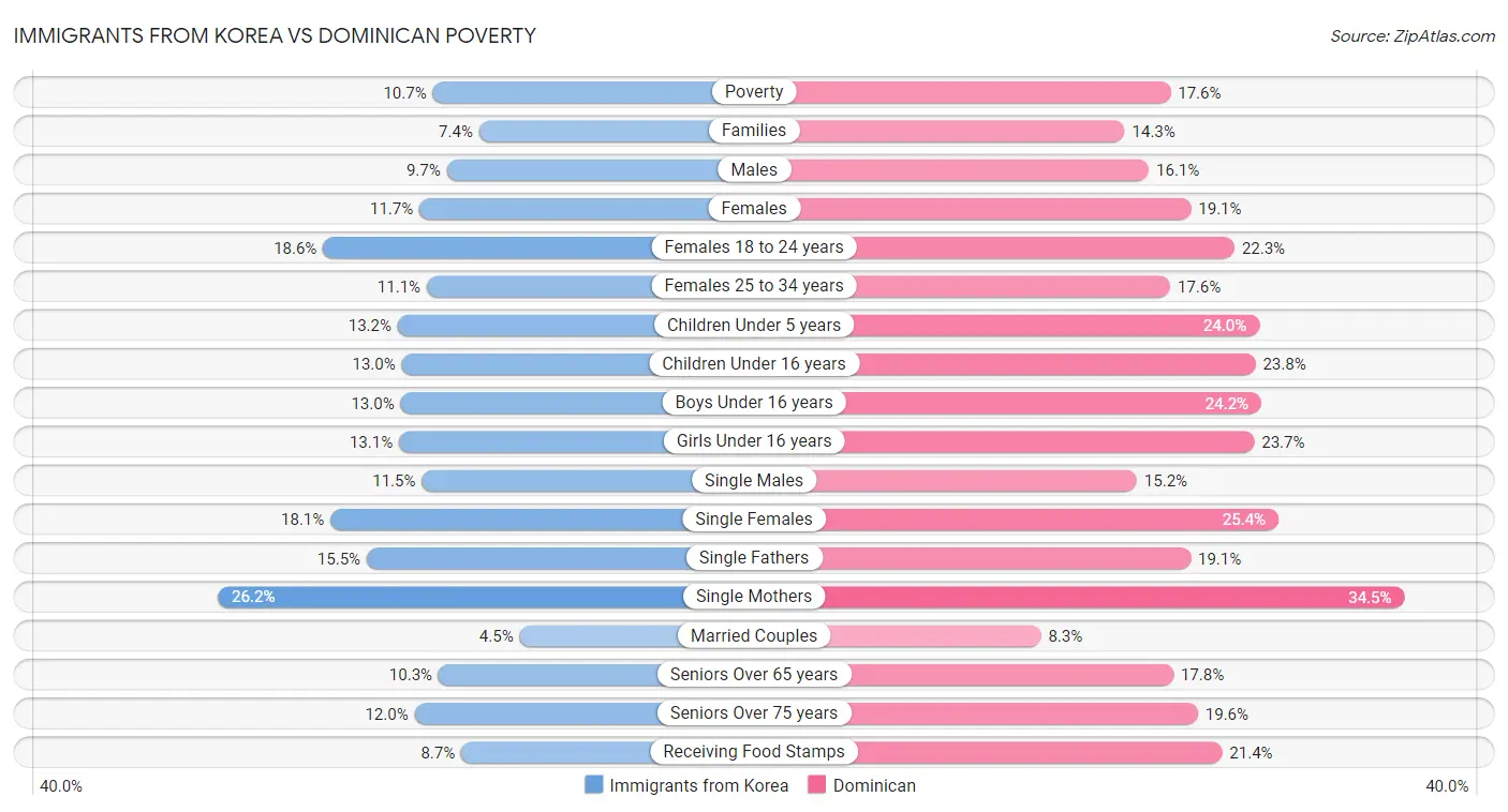 Immigrants from Korea vs Dominican Poverty