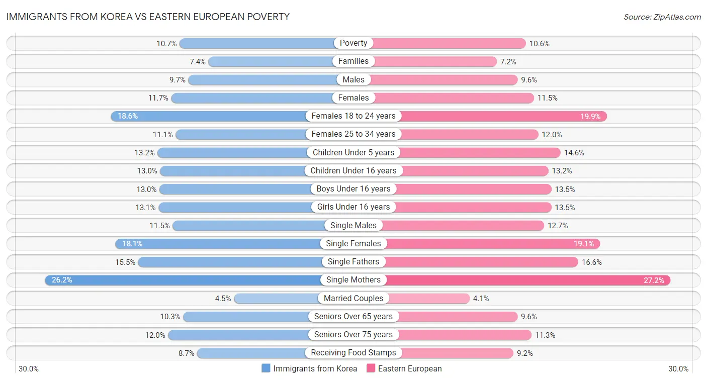 Immigrants from Korea vs Eastern European Poverty