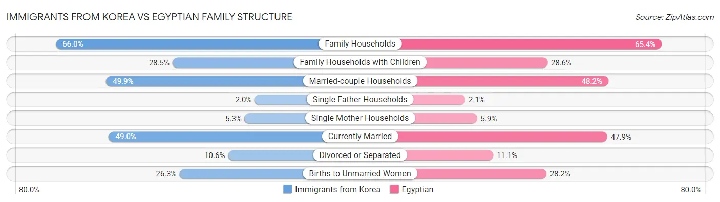Immigrants from Korea vs Egyptian Family Structure