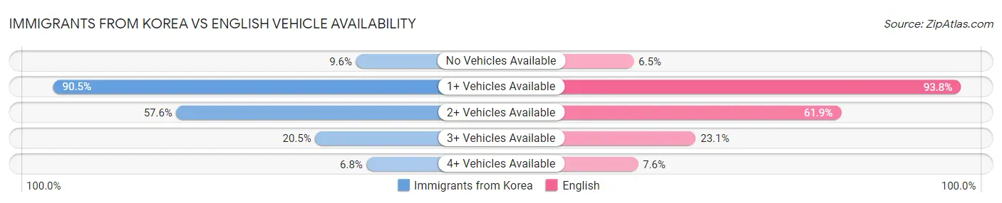 Immigrants from Korea vs English Vehicle Availability