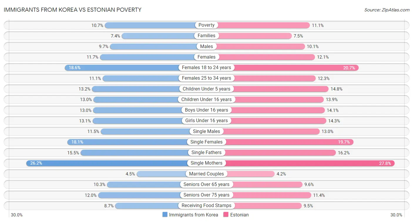 Immigrants from Korea vs Estonian Poverty