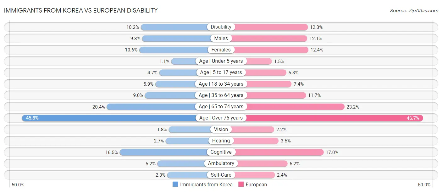 Immigrants from Korea vs European Disability